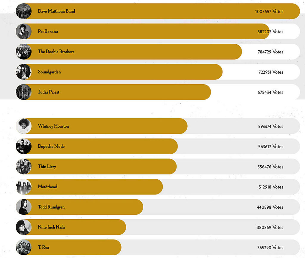Rock & Roll Hall Of Fame 2020 pubblicati i voti dei fan, dentro